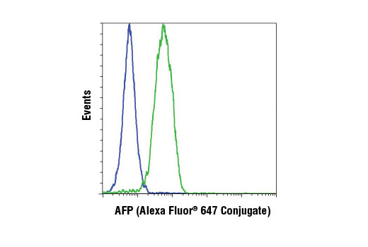 Flow Cytometry Image 1: AFP (3H8) Mouse mAb (Alexa Fluor® 647 Conjugate)
