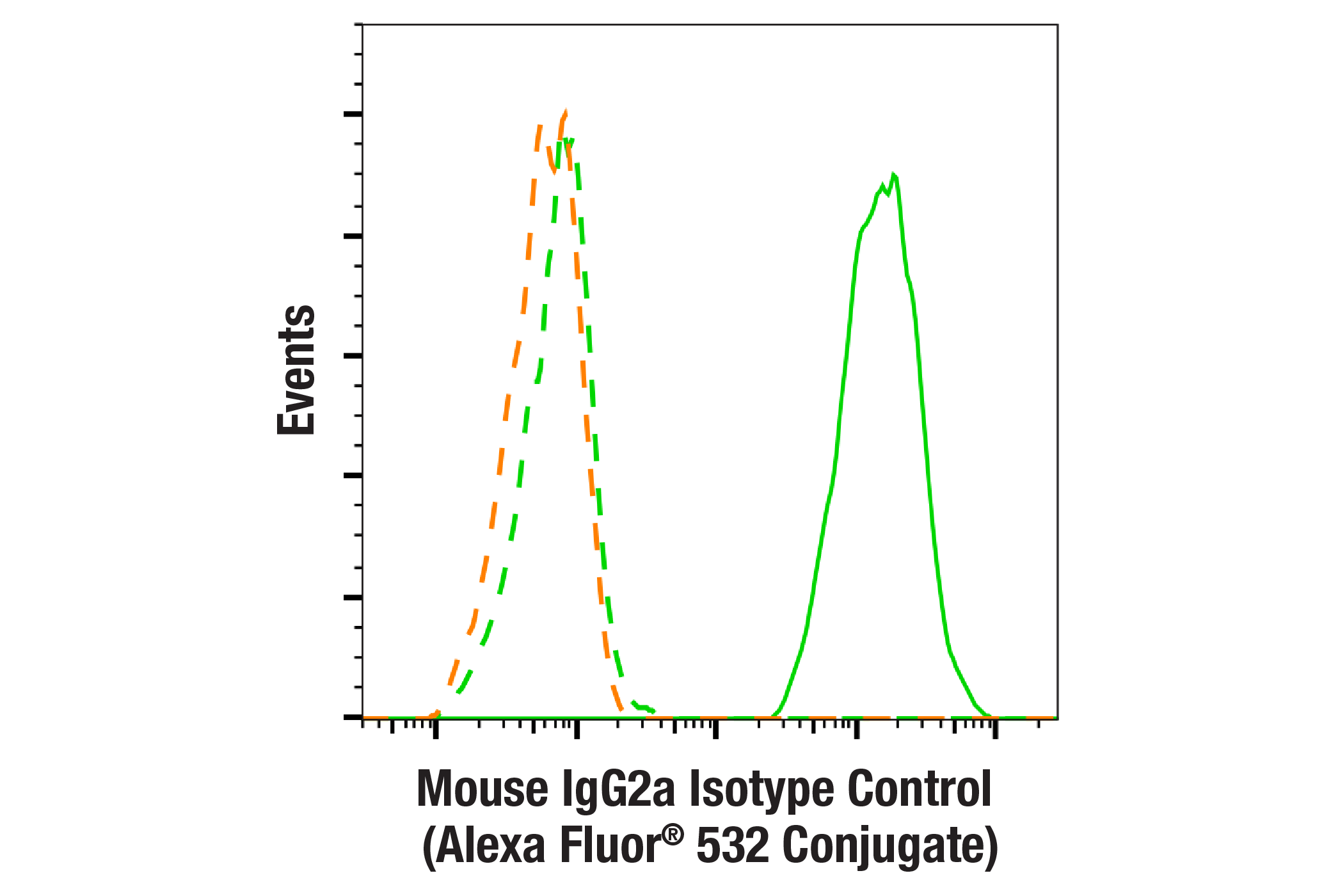 Flow Cytometry Image 1: Mouse (E5Y6Q) mAb IgG2a Isotype Control (Alexa Fluor® 532 Conjugate)
