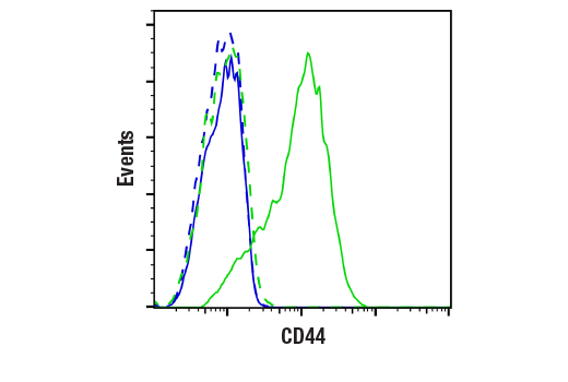 Flow Cytometry Image 1: CD44 (156-3C11) Mouse mAb (BSA and Azide Free)