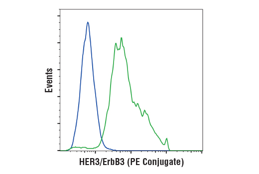 Flow Cytometry Image 1: HER3/ErbB3 (D22C5) XP® Rabbit mAb (PE Conjugate)