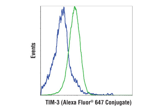 Flow Cytometry Image 1: TIM-3 (D5D5R™) XP® Rabbit mAb (Alexa Fluor® 647 Conjugate)