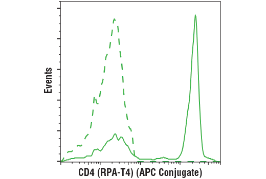 Flow Cytometry Image 1: CD4 (RPA-T4) Mouse mAb (APC Conjugate)