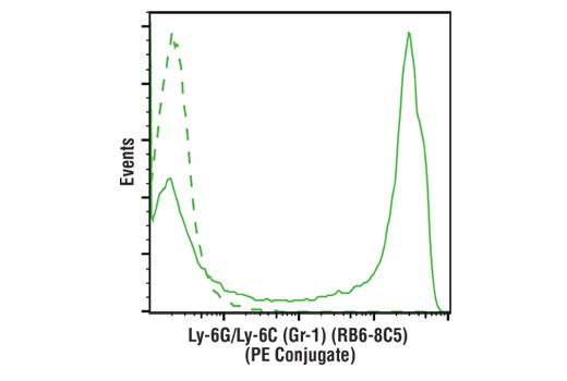 Flow Cytometry Image 1: Ly-6G/Ly-6C (Gr-1) (RB6-8C5) Rat mAb (PE Conjugate)