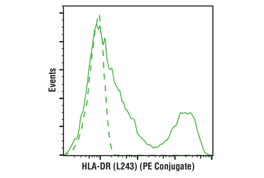 Flow Cytometry Image 2: HLA-DR (L243) Mouse mAb (PE Conjugate)