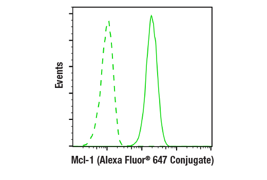 Flow Cytometry Image 1: Mcl-1 (D2W9E) Rabbit mAb (Alexa Fluor® 647 Conjugate)