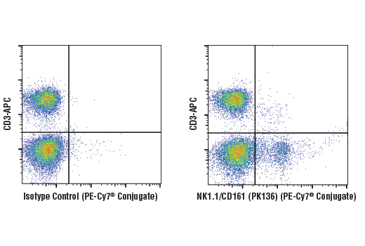 Flow Cytometry Image 2: NK1.1/CD161 (PK136) Mouse mAb (PE-Cy7® Conjugate)