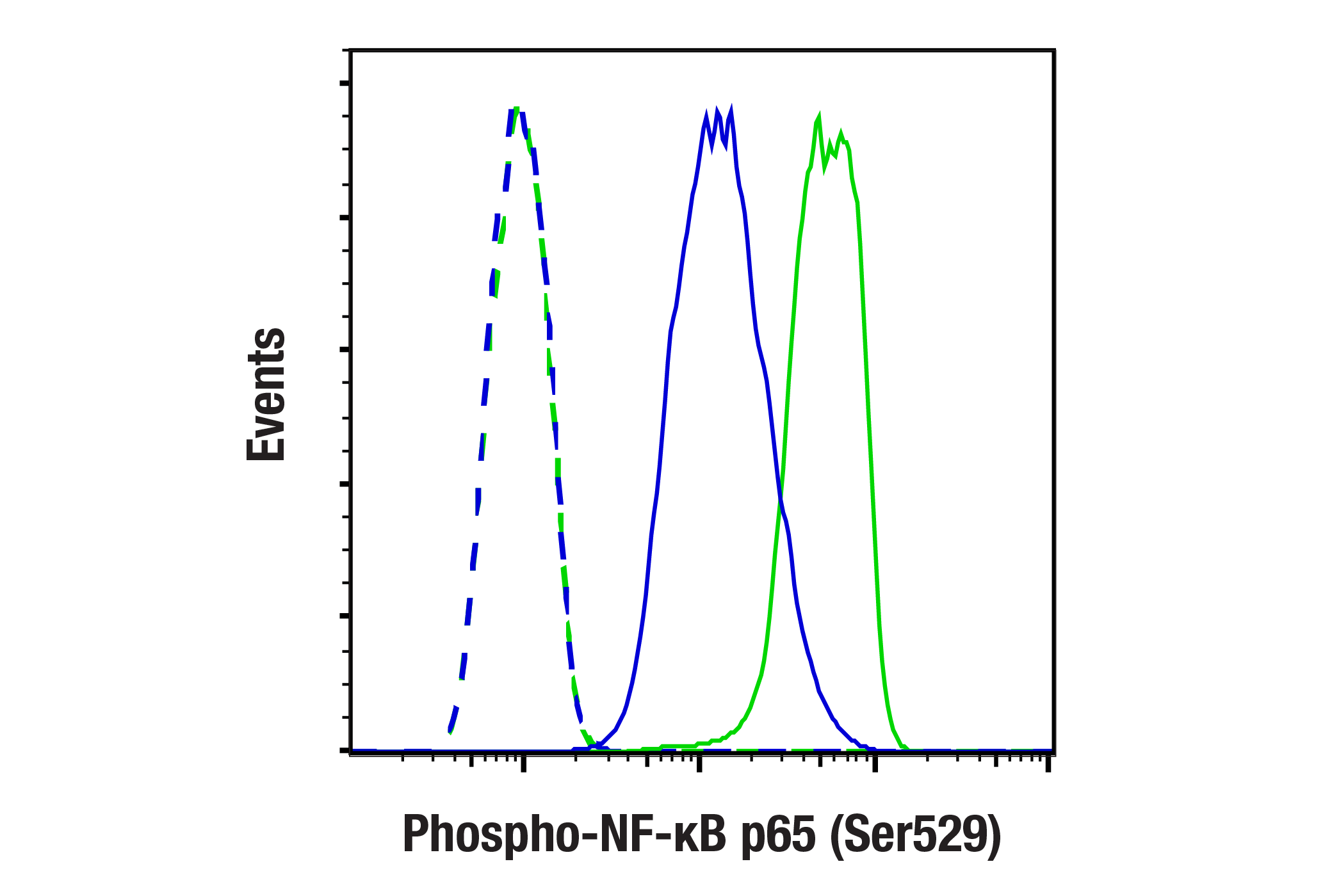 Flow Cytometry Image 1: Phospho-NF-κB p65 (Ser529) (E3K3J) Rabbit mAb