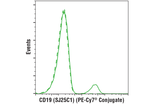 Flow Cytometry Image 1: CD19 (SJ25C1) Mouse mAb (PE-Cy7® Conjugate)