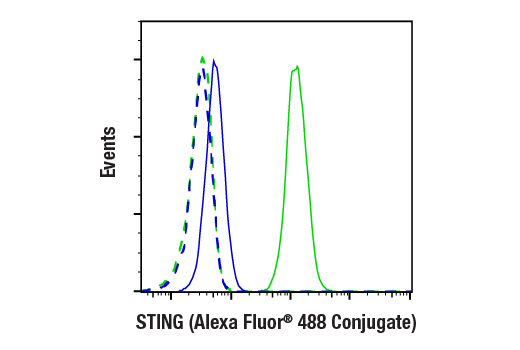 Flow Cytometry Image 1: STING (E9X7F) Rabbit mAb (Alexa Fluor® 488 Conjugate)