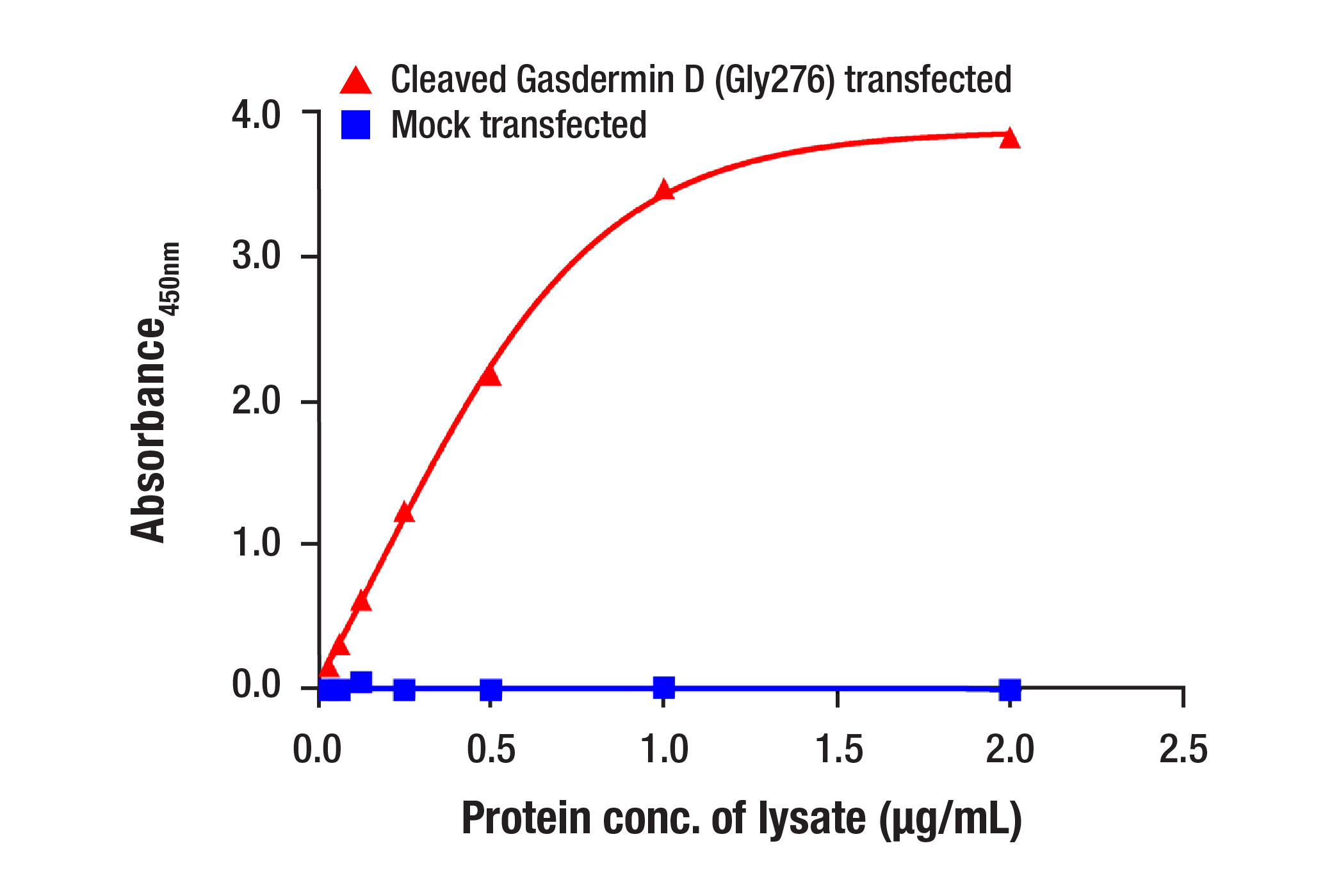 ELISA and/or ELISA-like Assays Image 1: Cleaved Gasdermin D (Gly276) (E9U7H) Rabbit Monoclonal Antibody (BSA and Azide Free)