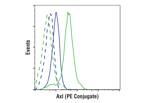 Flow Cytometry Image 1: Axl (C89E7) Rabbit mAb (PE Conjugate)