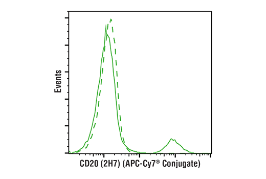 Flow Cytometry Image 1: CD20 (2H7) Mouse mAb (APC-Cy7® Conjugate)