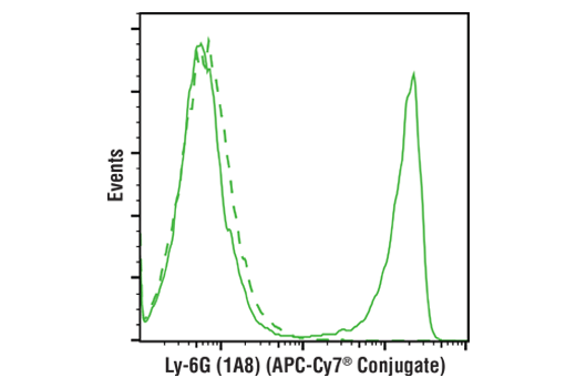 Flow Cytometry Image 1: Ly-6G (1A8) Rat mAb (APC-Cy7® Conjugate)