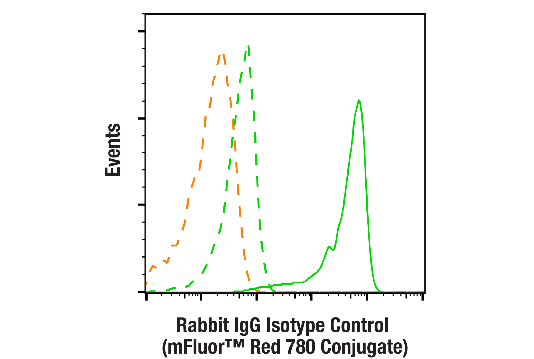 Flow Cytometry Image 1: Rabbit (DA1E) mAb IgG XP® Isotype Control (mFluor™ Red 780 Conjugate)