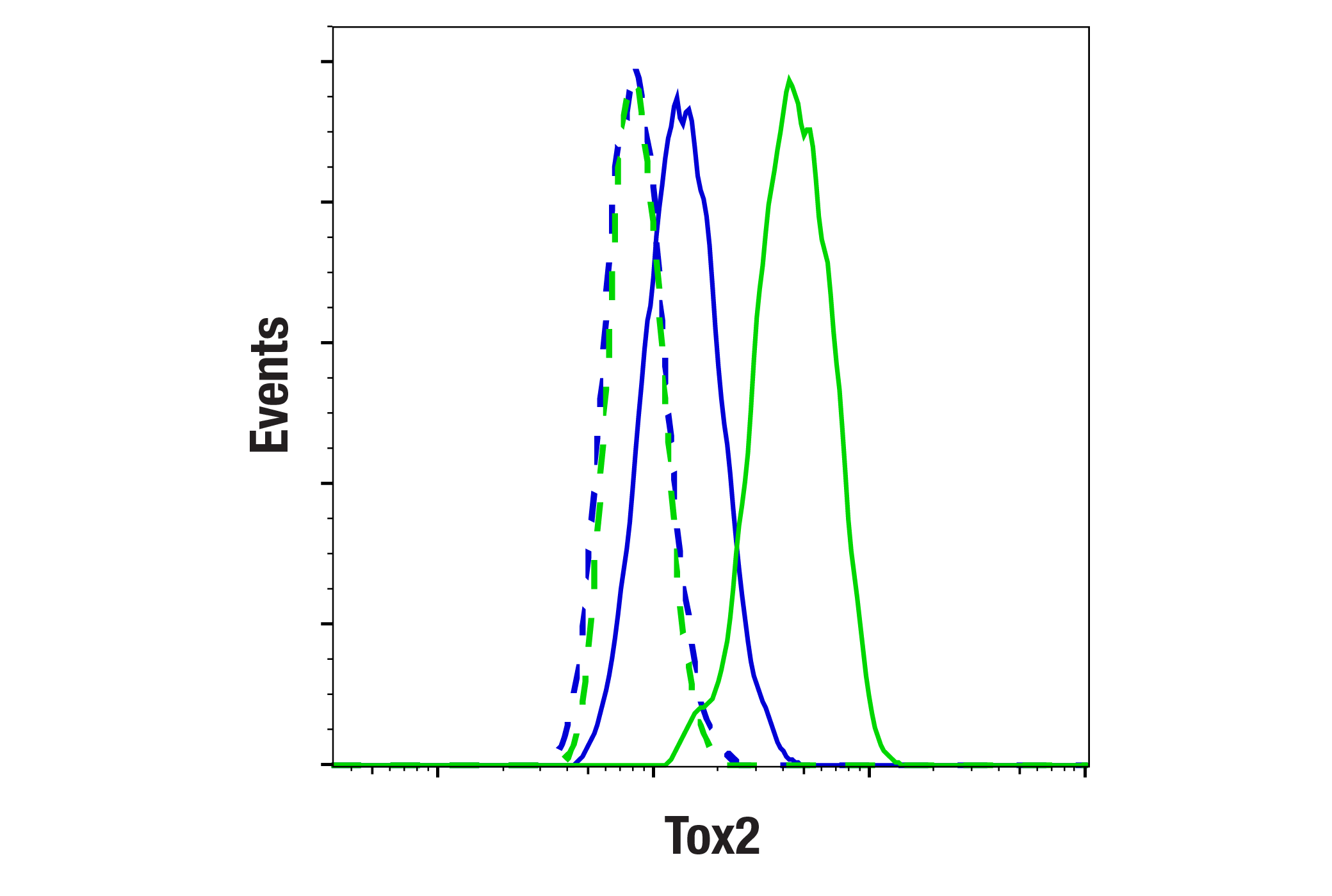Flow Cytometry Image 1: Tox2 (E3N3G) Rabbit mAb