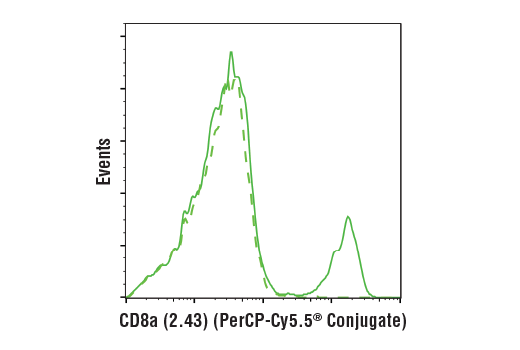 Flow Cytometry Image 1: Rat (LTF-2) mAb IgG2b Isotype Control (PerCP-Cy5.5® Conjugate)