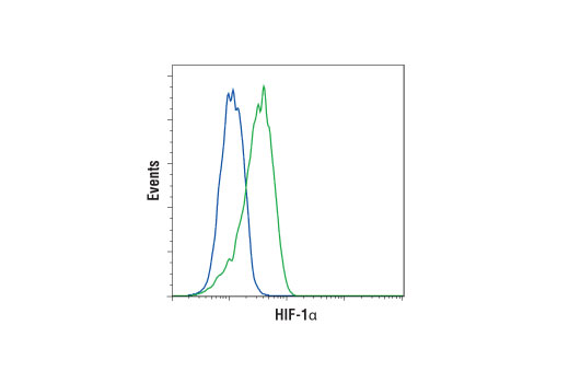 Flow Cytometry Image 1: HIF-1α (D5F3M) Mouse mAb