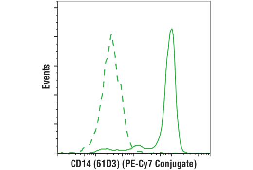 Flow Cytometry Image 1: Mouse (MOPC-21) mAb IgG1 Isotype Control (PE-Cy7® Conjugate)