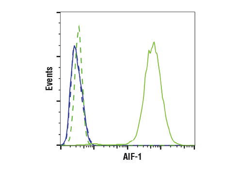 Flow Cytometry Image 1: Iba1/AIF-1 (E4O4W) XP® Rabbit mAb (BSA and Azide Free)