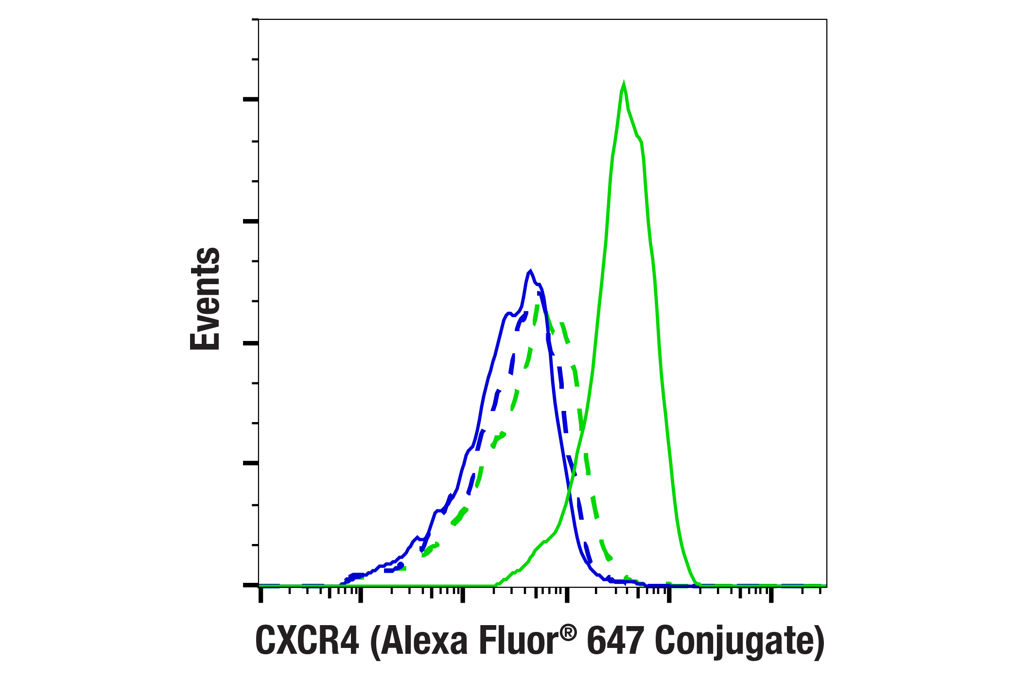 Flow Cytometry Image 1: CXCR4 (E9G2E) Rabbit mAb (Alexa Fluor® 647 Conjugate)