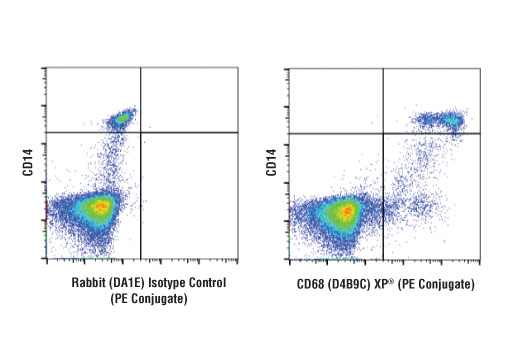Flow Cytometry Image 1: CD68 (D4B9C) XP® Rabbit mAb (PE Conjugate)