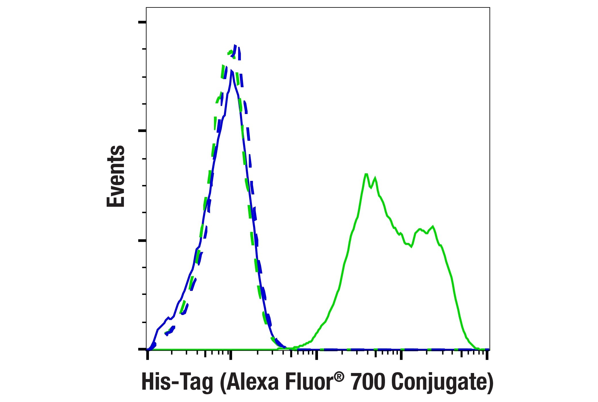 Flow Cytometry Image 1: His-Tag (D3I1O) XP® Rabbit mAb (Alexa Fluor® 700 Conjugate)