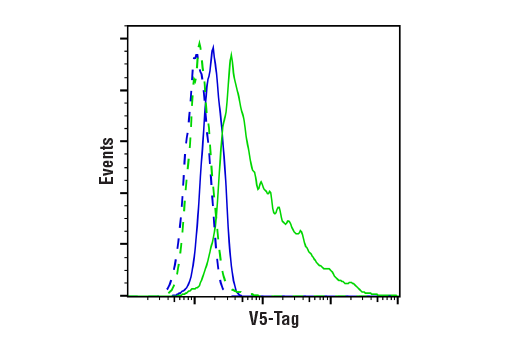 Flow Cytometry Image 1: V5-Tag (E9H8O) Mouse mAb (BSA and Azide Free)