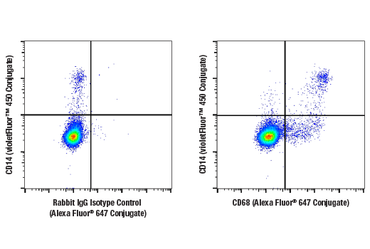 Flow Cytometry Image 1: CD68 (D4B9C) XP® Rabbit mAb (Alexa Fluor® 647 Conjugate)