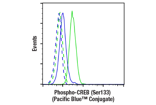 Flow Cytometry Image 1: Phospho-CREB (Ser133) (87G3) Rabbit mAb (Pacific Blue™ Conjugate)
