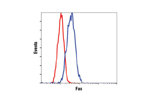 Flow Cytometry Image 1: Fas (4C3) Mouse mAb