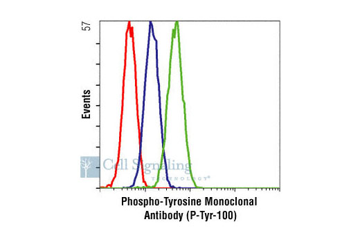 Flow Cytometry Image 1: Phospho-Tyrosine Mouse mAb (P-Tyr-100) (BSA and Azide Free)