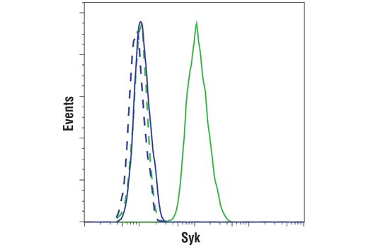 Flow Cytometry Image 1: Syk (4D10) Mouse mAb
