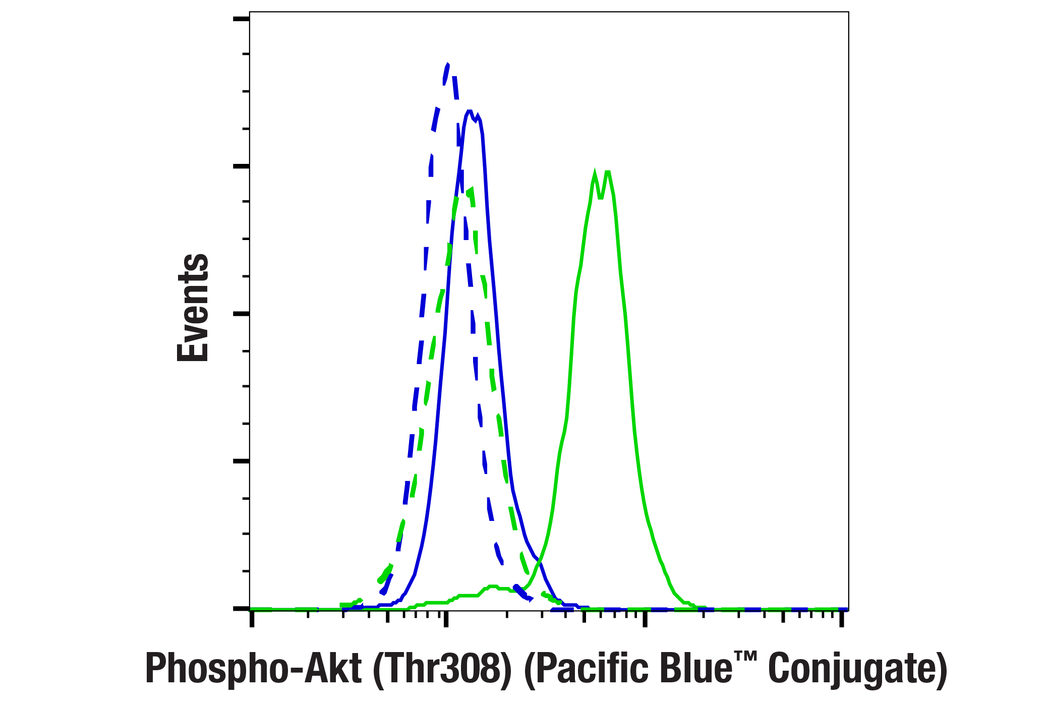 Flow Cytometry Image 1: Phospho-Akt (Thr308) (D25E6) XP® Rabbit mAb (Pacific Blue™ Conjugate)