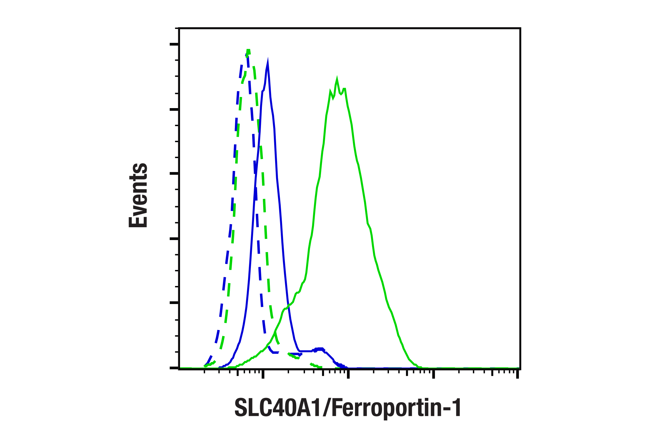 Flow Cytometry Image 1: SLC40A1/Ferroportin-1 (F4A2M) Rabbit mAb
