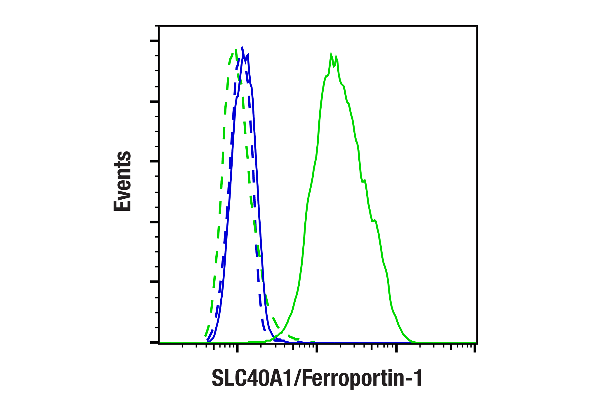 Flow Cytometry Image 2: SLC40A1/Ferroportin-1 (F4A2M) Rabbit mAb
