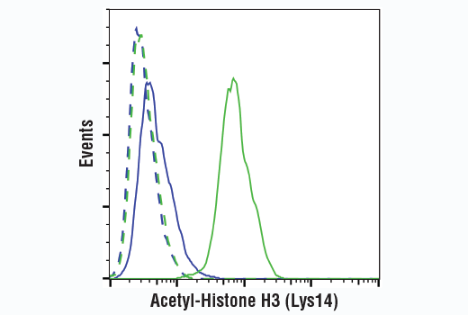Flow Cytometry Image 1: Acetyl-Histone H3 (Lys14) (D4B9) Rabbit mAb (BSA and Azide Free)