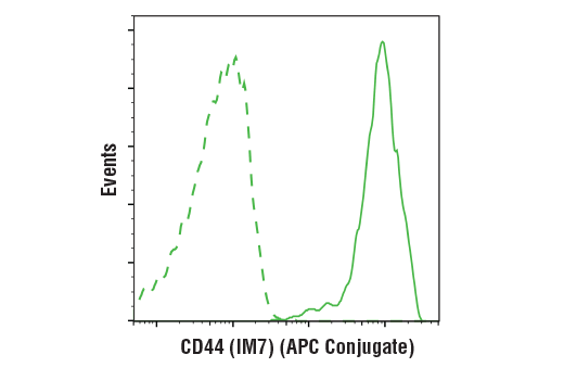 Flow Cytometry Image 1: CD44 (IM7) Rat mAb (APC Conjugate)