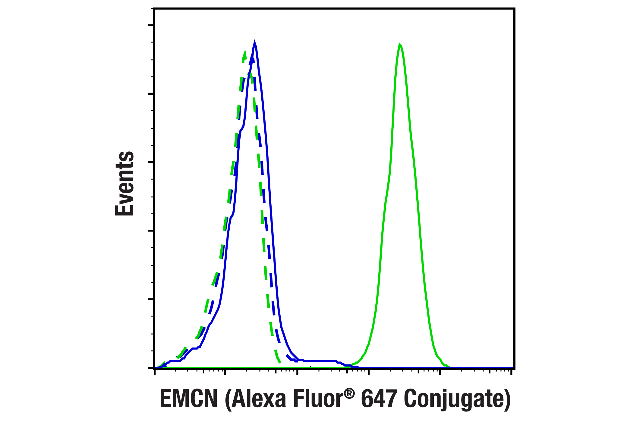Flow Cytometry Image 1: EMCN (E2Z7L) Rabbit mAb (Alexa Fluor® 647 Conjugate)