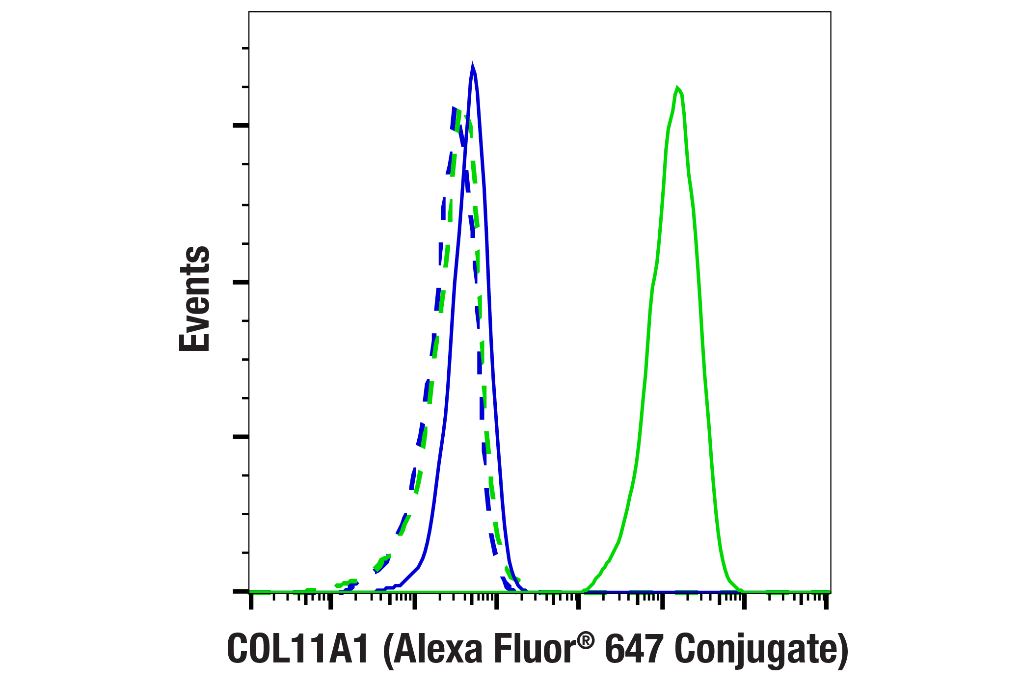 Flow Cytometry Image 1: COL11A1 (E6X3Y) Rabbit mAb (Alexa Fluor® 647 Conjugate)