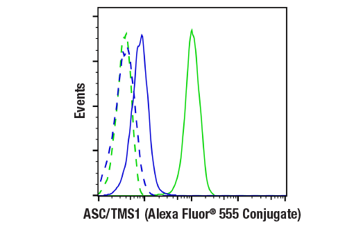 Flow Cytometry Image 1: ASC/TMS1 (D2W8U) Rabbit mAb (Alexa Fluor® 555 Conjugate)