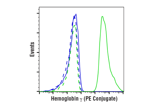 Flow Cytometry Image 1: Hemoglobin γ (D4K7X) Rabbit mAb (PE Conjugate)