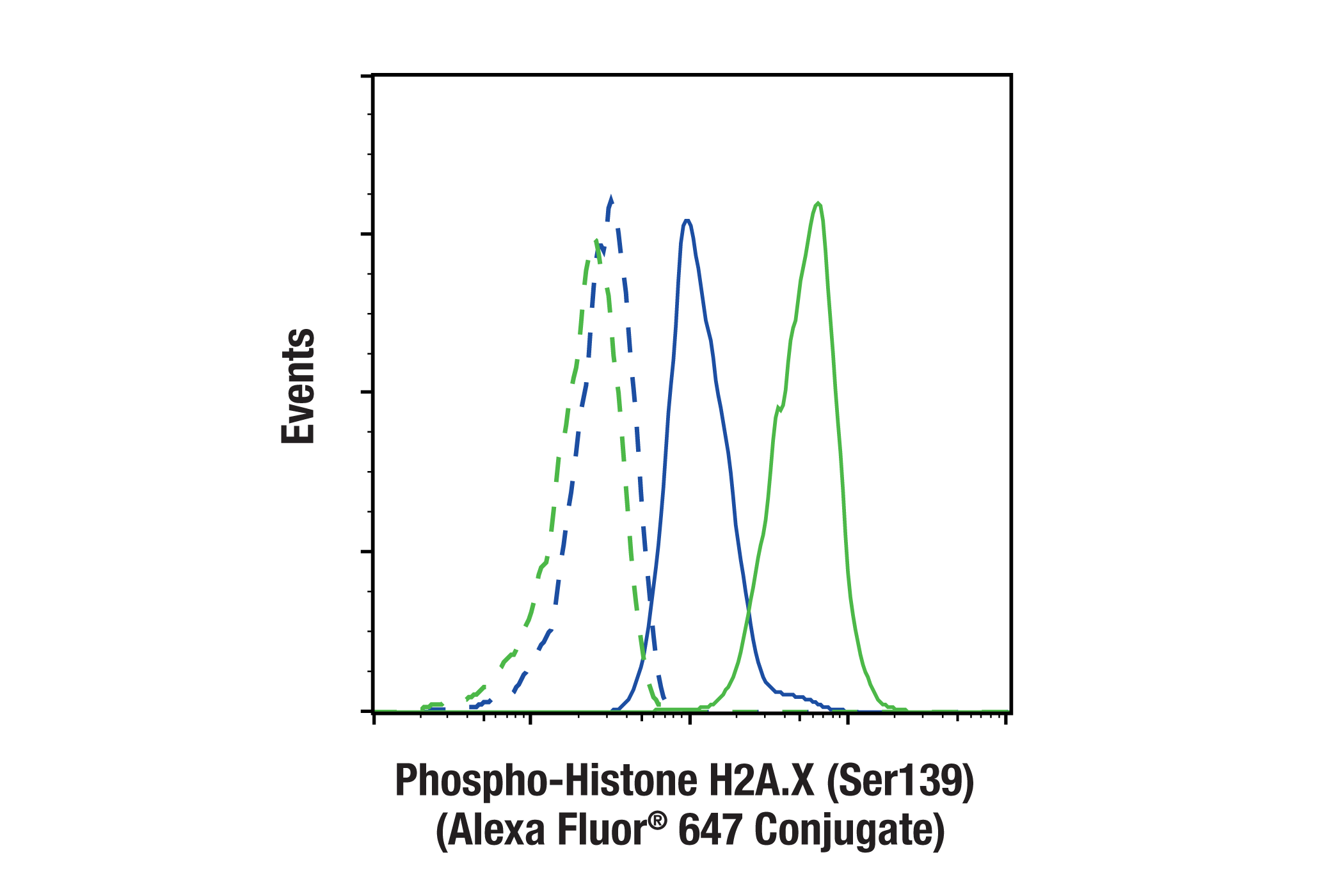 Flow Cytometry Image 1: Phospho-Histone H2A.X (Ser139) (D7T2V) Mouse mAb (Alexa Fluor® 647 Conjugate)