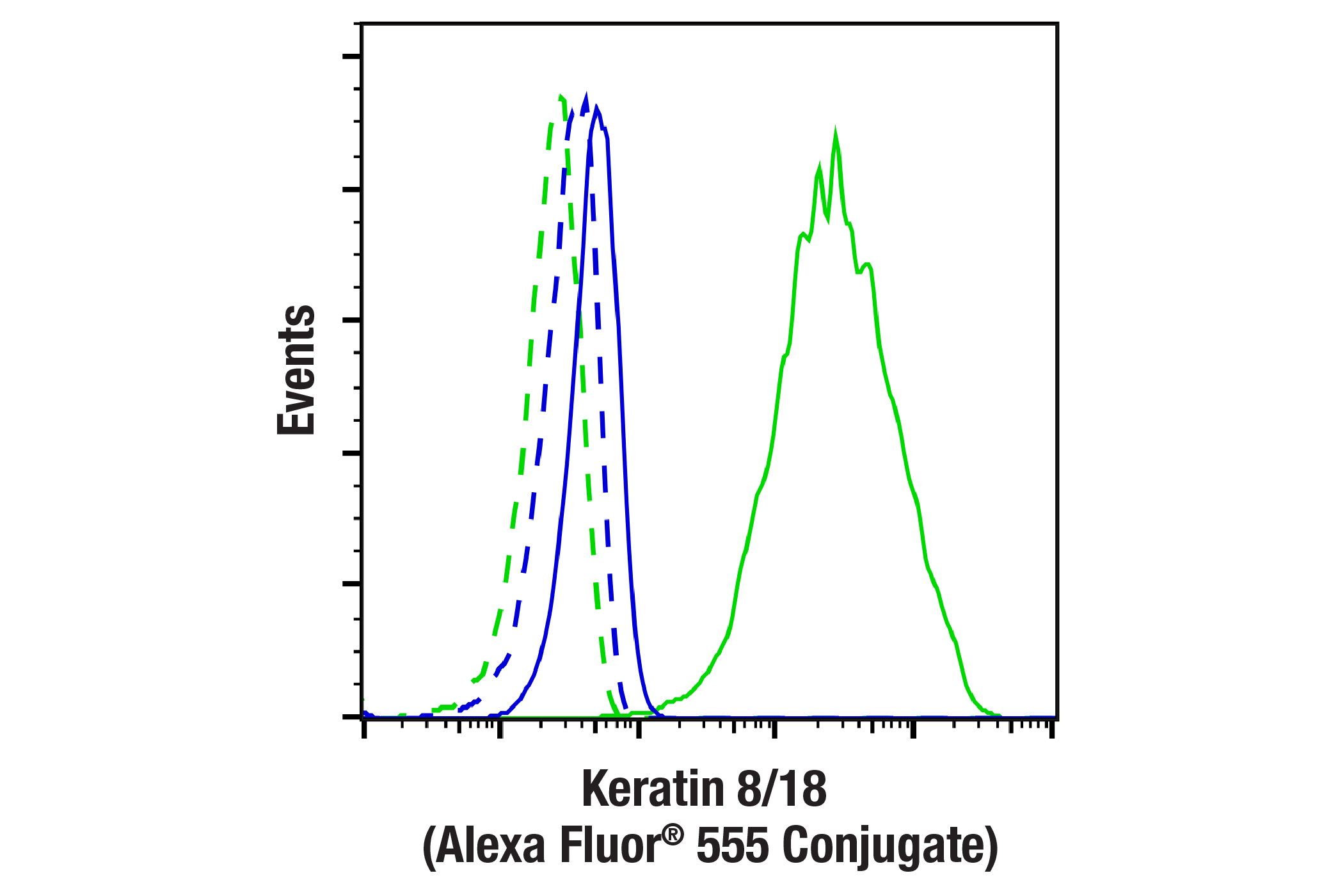 Flow Cytometry Image 1: Keratin 8/18 (C51) Mouse mAb(Alexa Fluor® 555 Conjugate)