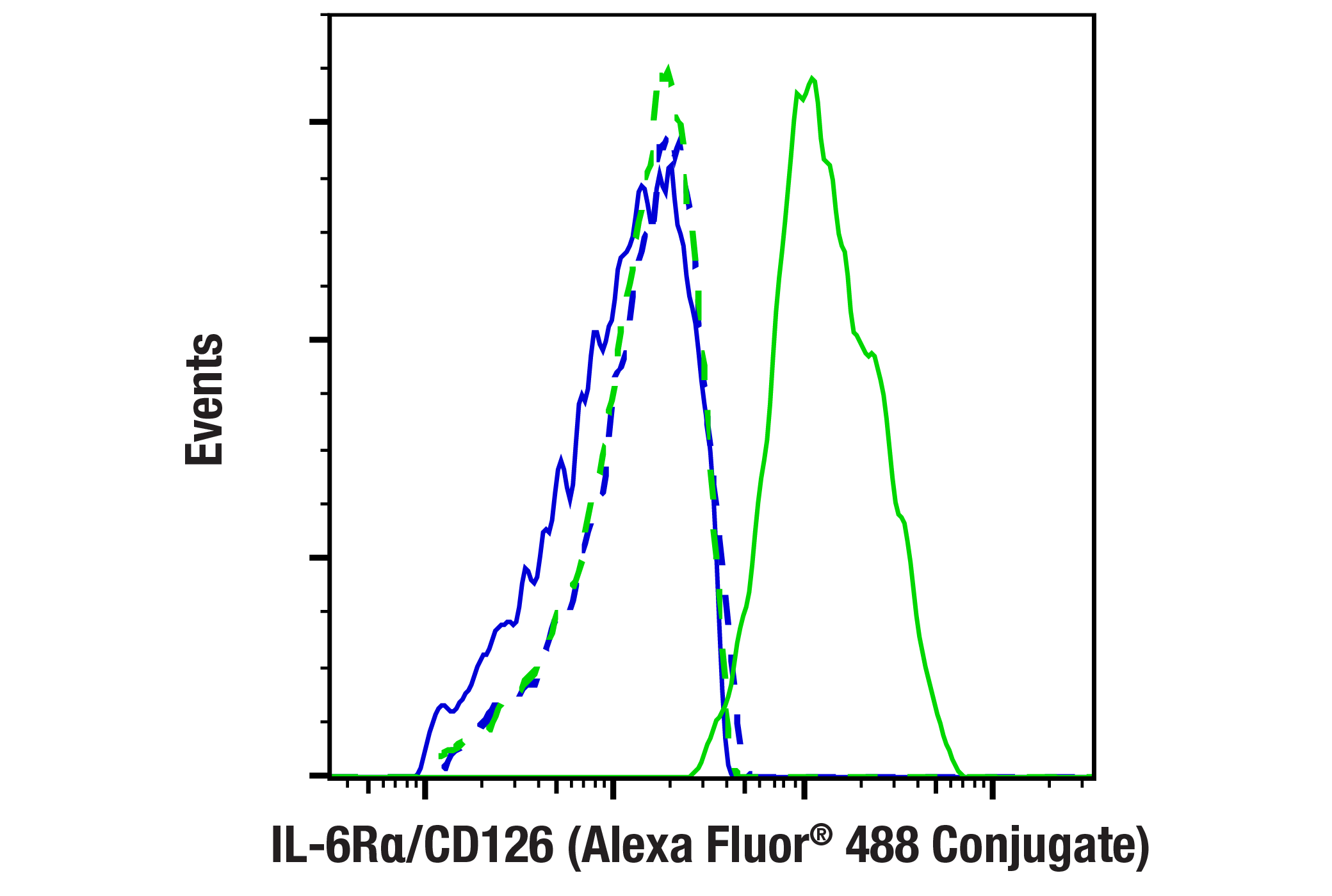 Flow Cytometry Image 1: IL-6Rα/CD126 (E5B3P) Rabbit mAb (Alexa Fluor® 488 Conjugate)