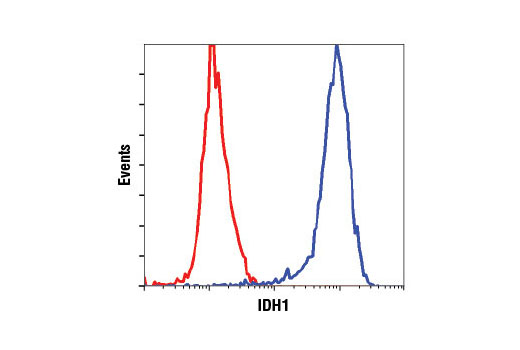 Flow Cytometry Image 1: IDH1 (D2H1) Rabbit mAb