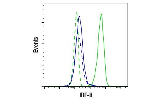 Flow Cytometry Image 1: IRF-8 (E8X4K) Rabbit mAb (BSA and Azide Free)