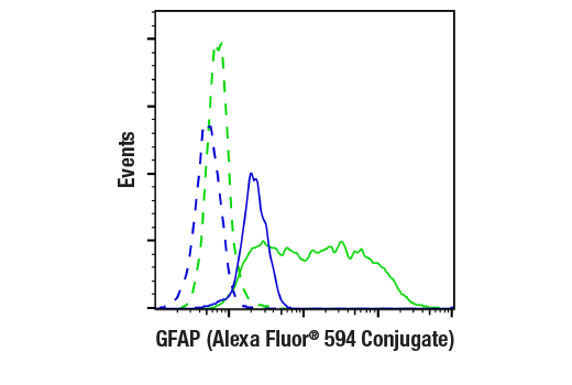Flow Cytometry Image 1: GFAP (GA5) Mouse mAb (Alexa Fluor® 594 Conjugate)