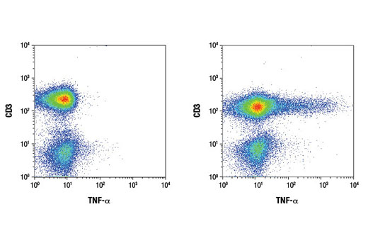 Flow Cytometry Image 1: TNF-α (D1G2) Rabbit mAb