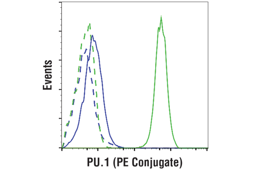 Flow Cytometry Image 1: PU.1 (9G7) Rabbit mAb (PE Conjugate)