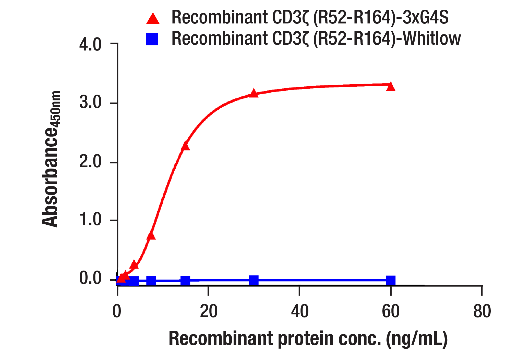 ELISA Image 2: G4S Linker (E7O2V) Rabbit Monoclonal Antibody (BSA and Azide Free)